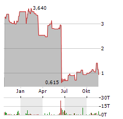 OVID THERAPEUTICS Aktie Chart 1 Jahr