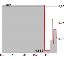 OVID THERAPEUTICS INC Chart 1 Jahr