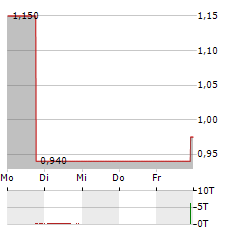 OVID THERAPEUTICS Aktie 5-Tage-Chart