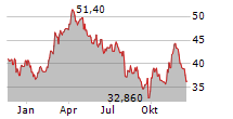 OVINTIV INC Chart 1 Jahr