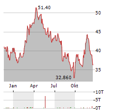 OVINTIV Aktie Chart 1 Jahr