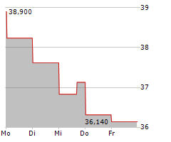 OVINTIV INC Chart 1 Jahr