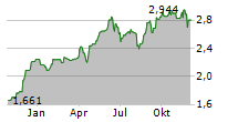 OVS SPA Chart 1 Jahr