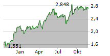 OVS SPA Chart 1 Jahr