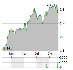 OVS Aktie Chart 1 Jahr