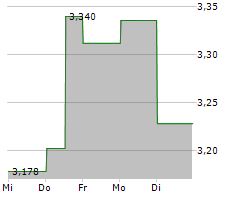 OVS SPA Chart 1 Jahr