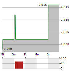 OVS Aktie 5-Tage-Chart