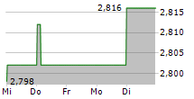 OVS SPA 5-Tage-Chart