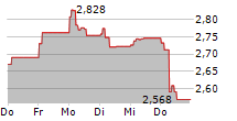 OVS SPA 5-Tage-Chart