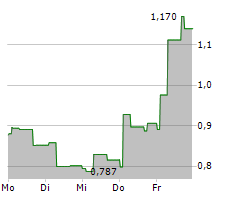 OVZON AB Chart 1 Jahr