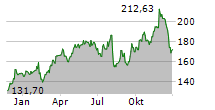 OWENS CORNING Chart 1 Jahr