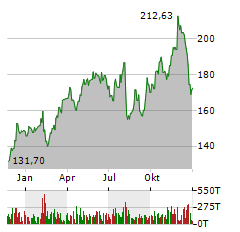 OWENS CORNING Aktie Chart 1 Jahr