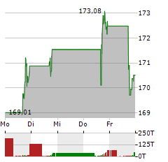 OWENS CORNING Aktie 5-Tage-Chart