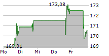 OWENS CORNING 5-Tage-Chart