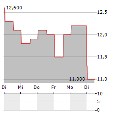 OWENS & MINOR Aktie 5-Tage-Chart