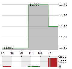 OWENS & MINOR Aktie 5-Tage-Chart