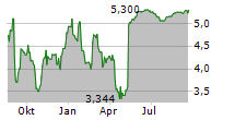 OX2 AB Chart 1 Jahr