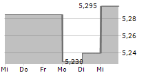 OX2 AB 5-Tage-Chart