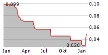 OXE MARINE AB Chart 1 Jahr