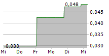 OXE MARINE AB 5-Tage-Chart