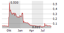 OXFORD BIODYNAMICS PLC Chart 1 Jahr