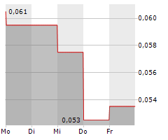 OXFORD BIODYNAMICS PLC Chart 1 Jahr