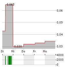 OXFORD BIODYNAMICS Aktie 5-Tage-Chart