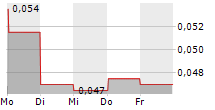 OXFORD BIODYNAMICS PLC 5-Tage-Chart