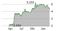 OXFORD BIOMEDICA PLC Chart 1 Jahr