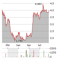 OXFORD BIOMEDICA Aktie Chart 1 Jahr
