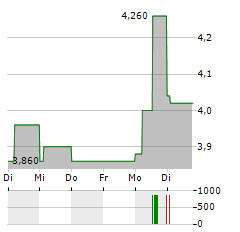 OXFORD BIOMEDICA Aktie 5-Tage-Chart