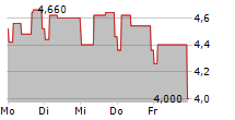 OXFORD BIOMEDICA PLC 5-Tage-Chart