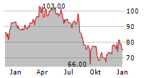 OXFORD INDUSTRIES INC Chart 1 Jahr