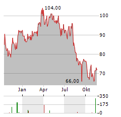 OXFORD INDUSTRIES Aktie Chart 1 Jahr