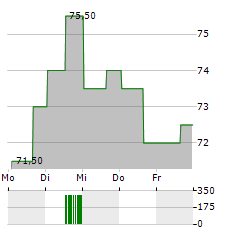 OXFORD INDUSTRIES Aktie 5-Tage-Chart