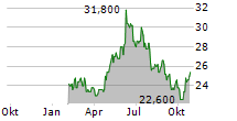 OXFORD INSTRUMENTS PLC Chart 1 Jahr