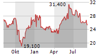 OXFORD INSTRUMENTS PLC Chart 1 Jahr