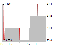 OXFORD INSTRUMENTS PLC Chart 1 Jahr