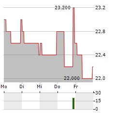 OXFORD INSTRUMENTS Aktie 5-Tage-Chart