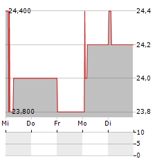 OXFORD INSTRUMENTS Aktie 5-Tage-Chart