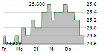 OXFORD INSTRUMENTS PLC 5-Tage-Chart