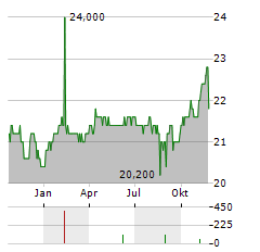 OXFORD LANE CAPITAL CORP 6.25 SER 2027 PREFERRD STOCK Aktie Chart 1 Jahr