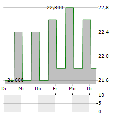 OXFORD LANE CAPITAL CORP 6.25 SER 2027 PREFERRD STOCK Aktie 5-Tage-Chart