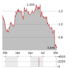 OXFORD METRICS Aktie Chart 1 Jahr