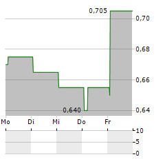 OXFORD METRICS Aktie 5-Tage-Chart