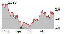 OXFORD NANOPORE TECHNOLOGIES PLC Chart 1 Jahr