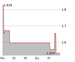 OXFORD NANOPORE TECHNOLOGIES PLC Chart 1 Jahr