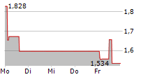 OXFORD NANOPORE TECHNOLOGIES PLC 5-Tage-Chart