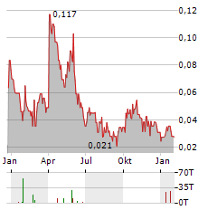 P2 GOLD Aktie Chart 1 Jahr