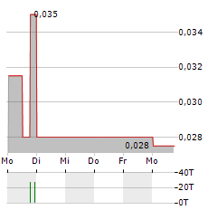 P2 GOLD Aktie 5-Tage-Chart